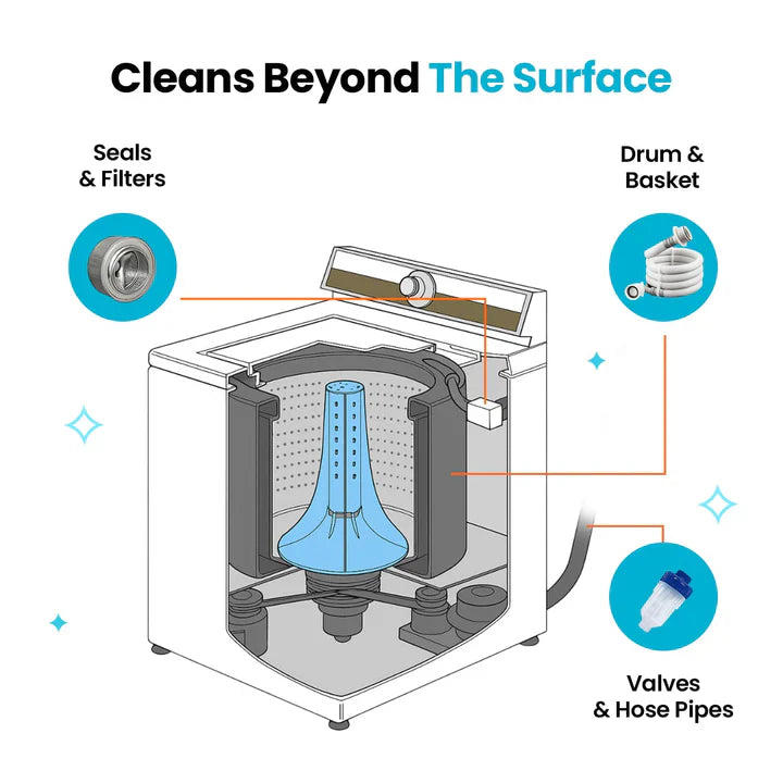 🔥Last Day Buy 2 Get 1 Free🔥Washing Machine Cleaner Pro