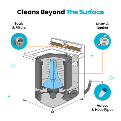 🔥Last Day Buy 2 Get 1 Free🔥Washing Machine Cleaner Pro